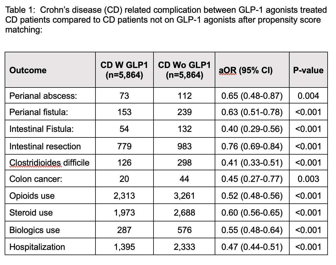 IBD PATIENTS CONCOMITANTLY TREATED WITH GLP1 AGONISTS HAD FEWER... -  Alsabbagh Alchirazi K - 4027101