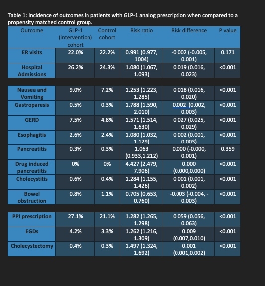 incidence of gastroparesis with glp 1 INCIDENCE OF GASTROINTESTINAL SIDE EFFECTS IN PATIENTS PRESCRIBED... -  Nathani P - 4041430